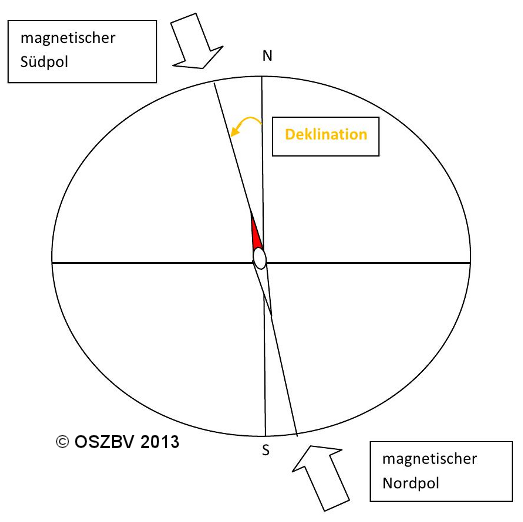 Abbildung zur Deklinatin