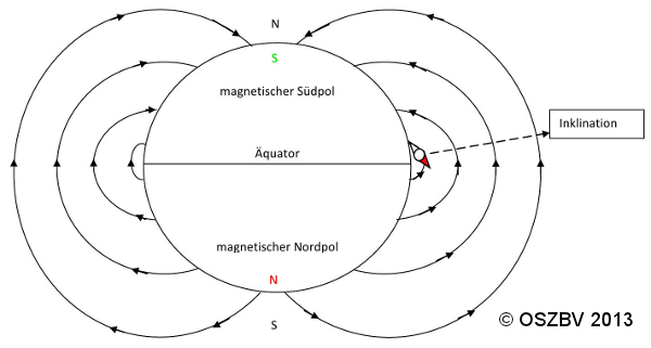 Abbildung zur Inklinatin