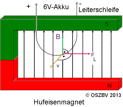 Versuchsskizze zur Lorentzkraft von Hatice A. und Nour N.