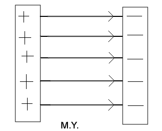 E-Feld zwischen Kondensatorplatten