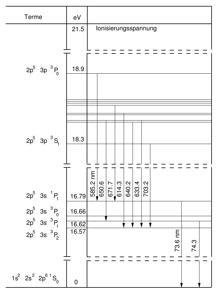 Termschema von Neon